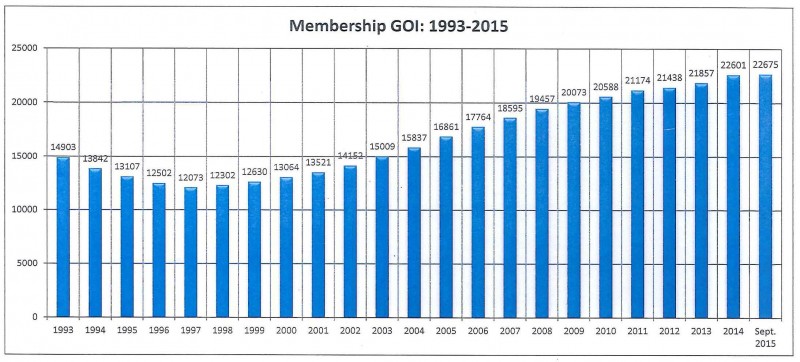 Membership-Goi, 1993-2015