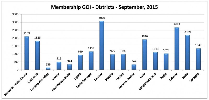 Membership Goi, Districts - September, 2015